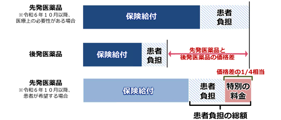 特別の料金の計算のイメージ図（保険給付・患者負担・特別の料金の内訳）